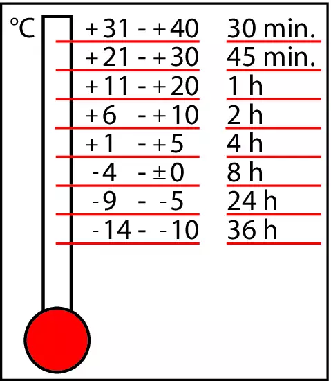 Temps de durcissement