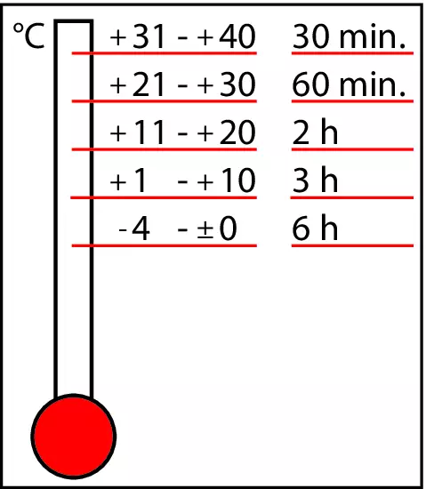 Temps de durcissement