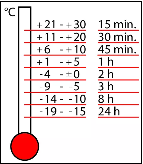Temps de durcissement
